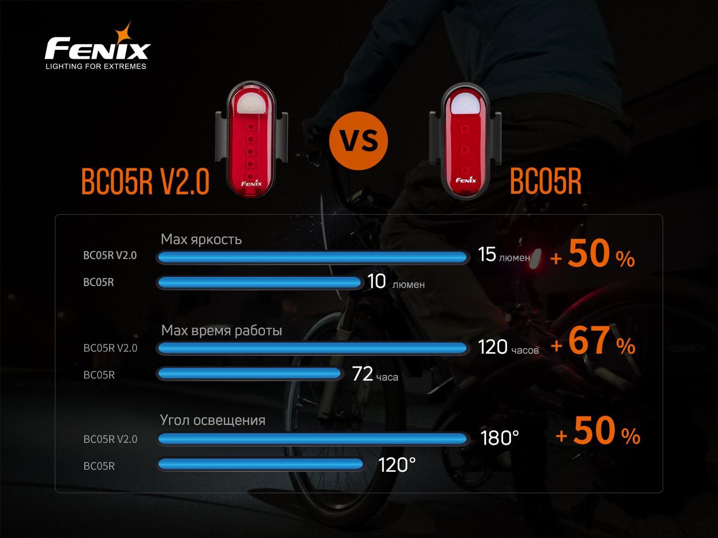 Велофара задняя Fenix BC05R V2.0