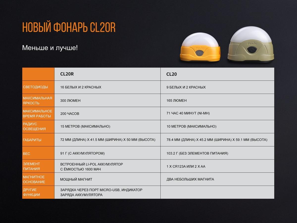 Фонарь кемпинговый Fenix CL20Rbl голубой