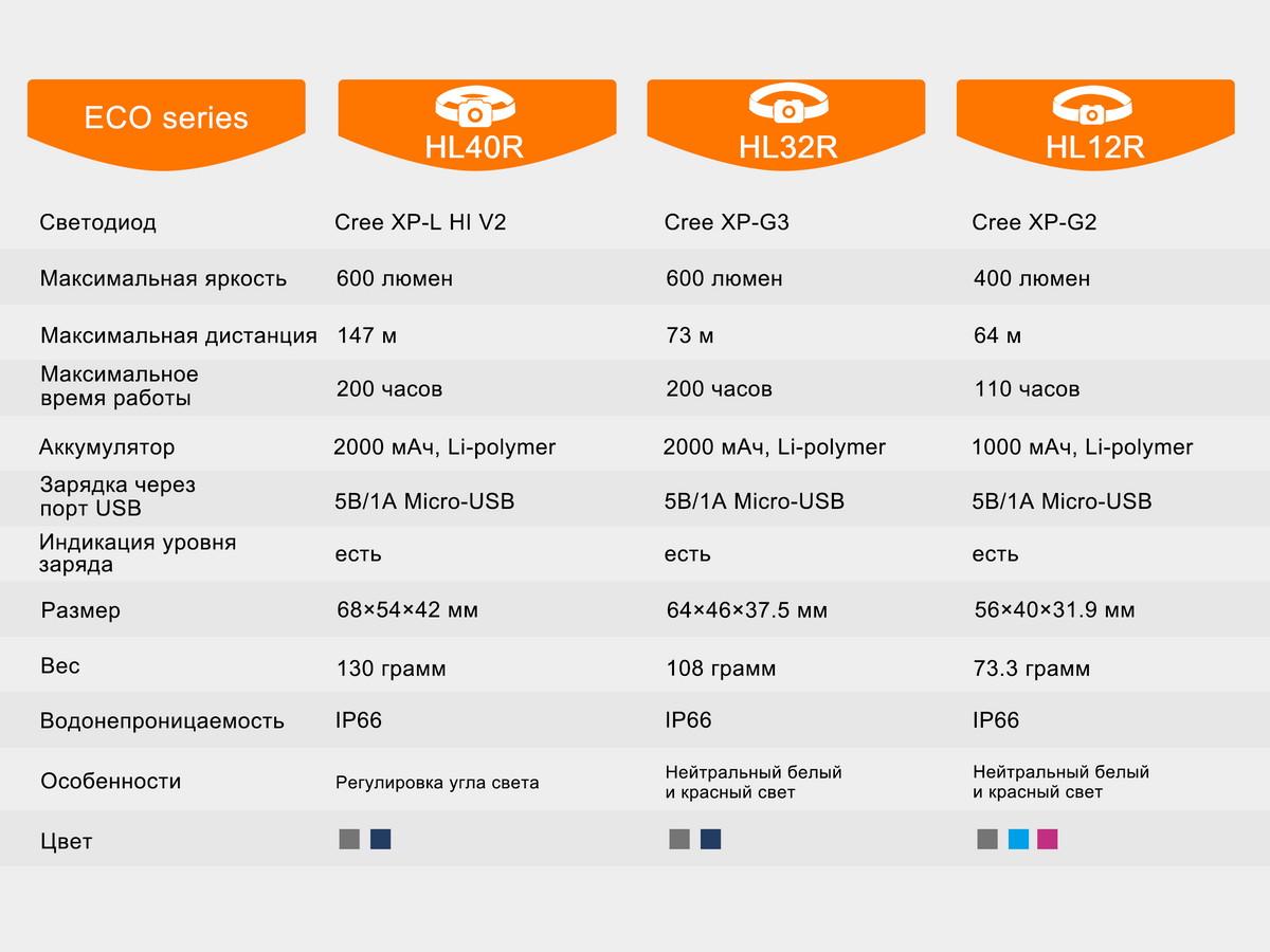 Фонарь налобный Fenix HL32R сер