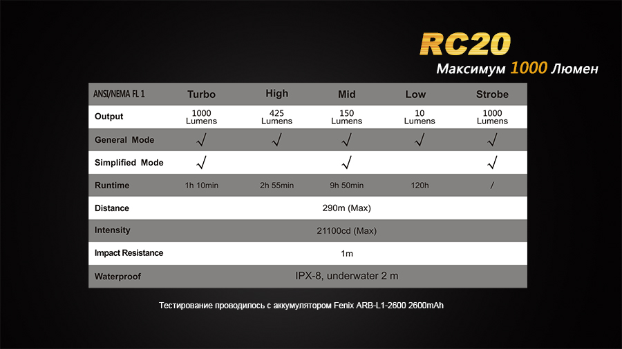 Фонарь ручной Fenix RC20 XM-L2 U2