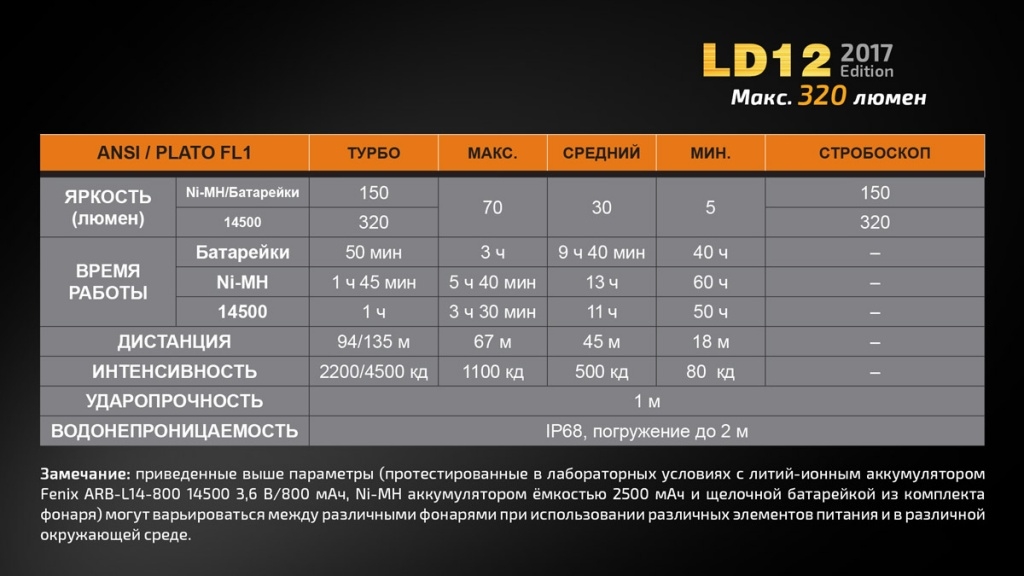 Фонарь ручной Fenix LD12 CREE XP-G2 R5 2017