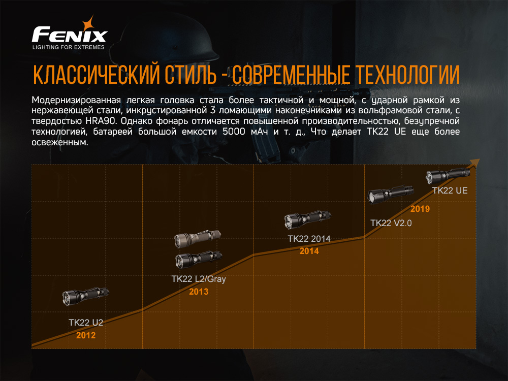 Фонарь ручной Fenix TK22UE