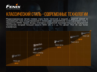 Фонарь ручной Fenix TK22UE