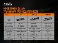 Фонарь ручной Fenix E35 V3.0