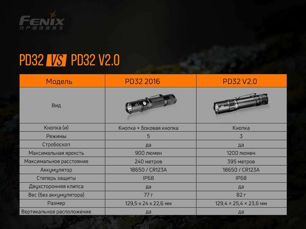 Фонарь ручной Fenix PD32 V2.0 PD32V20