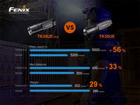 Фонарь ручной Fenix TK35UE V2.0 TK35UEV20