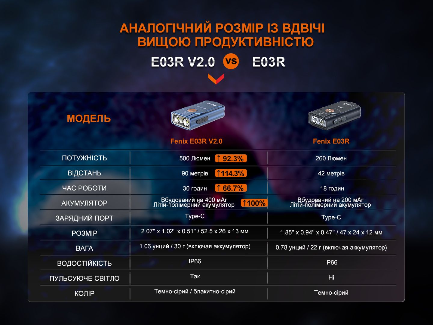 Фонарь наключный Fenix E03R V2.0, серый