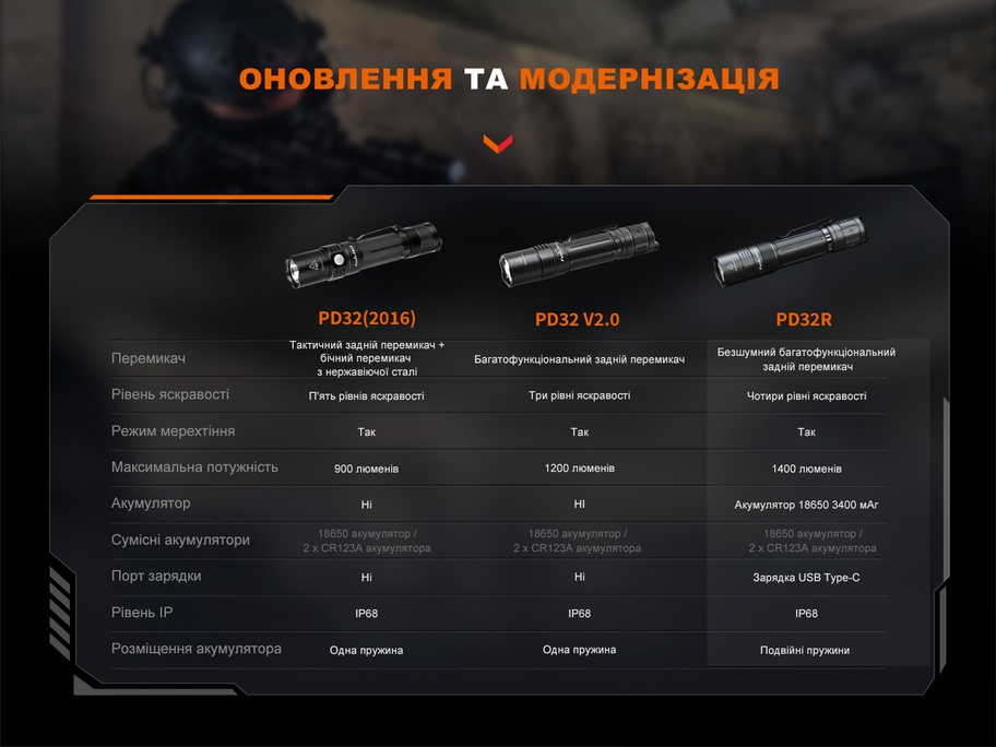 Фонарь ручной Fenix ​​PD32R